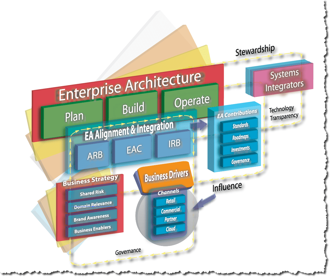 Enterprise Architecture Vision Template