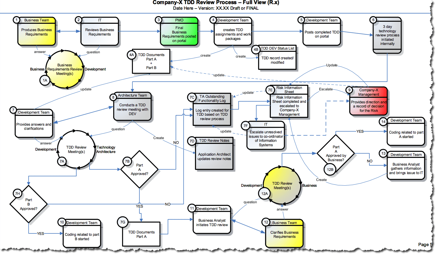 Generic SDLC Development Process Template