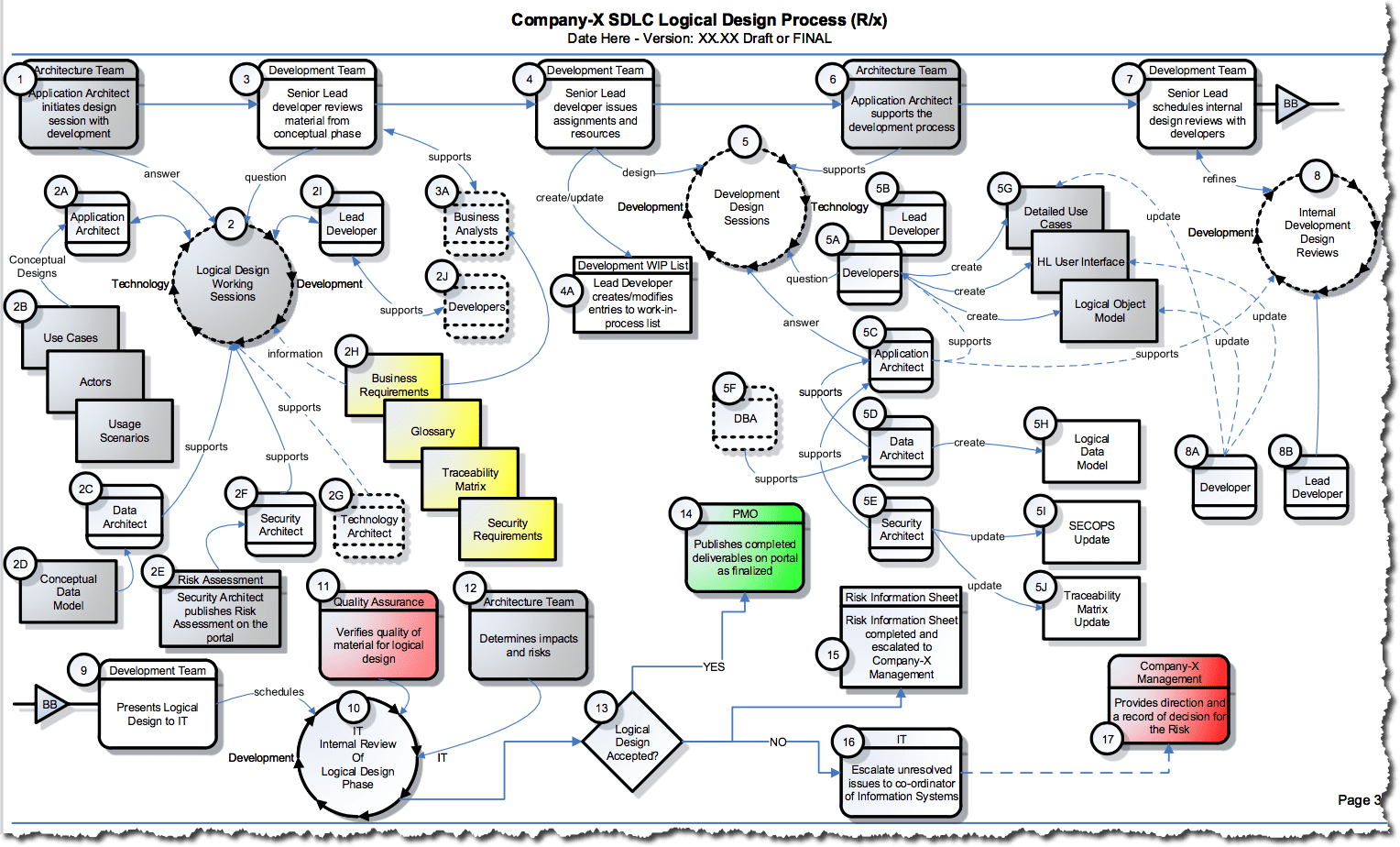 Generic SDLC Development Process Template - Image 5