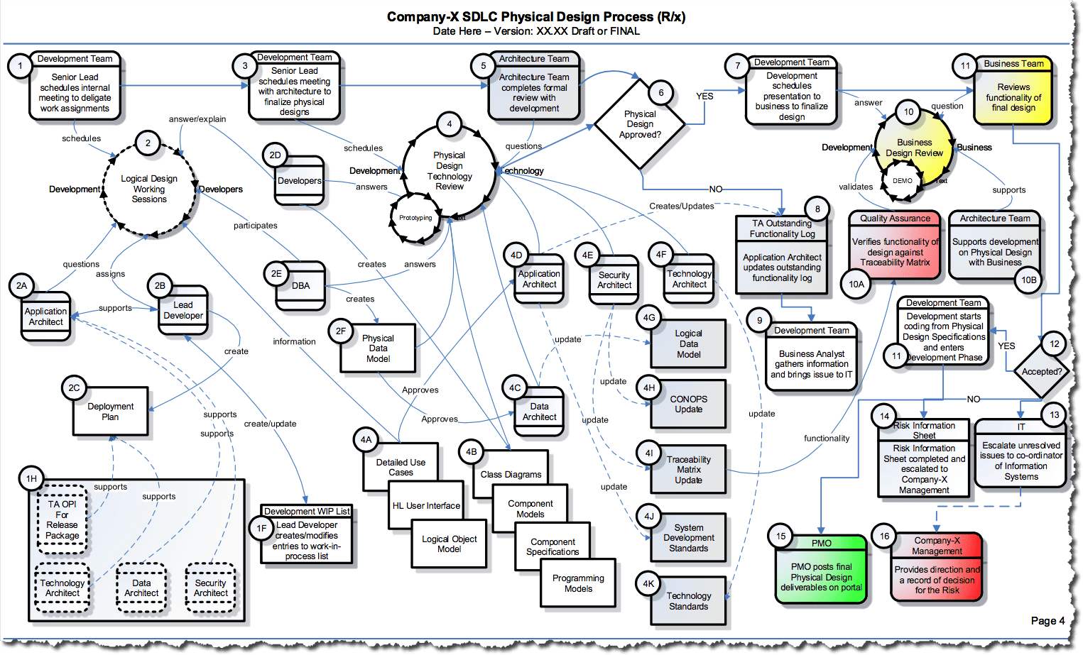 Generic SDLC Development Process Template - Image 4