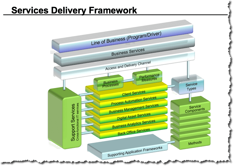 Generic Service Reference Model (SRM) Presentation