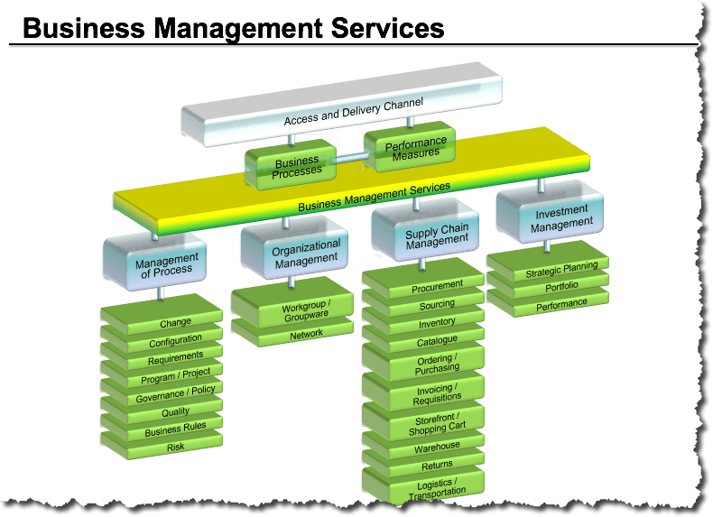 Generic Service Reference Model (SRM) Presentation - Image 9